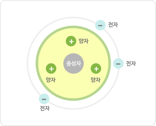 이오니스 공기청정기의 이해 - 이온이란?