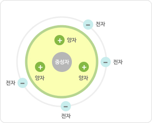 이오니스 공기청정기의 이해 - 이온이란?