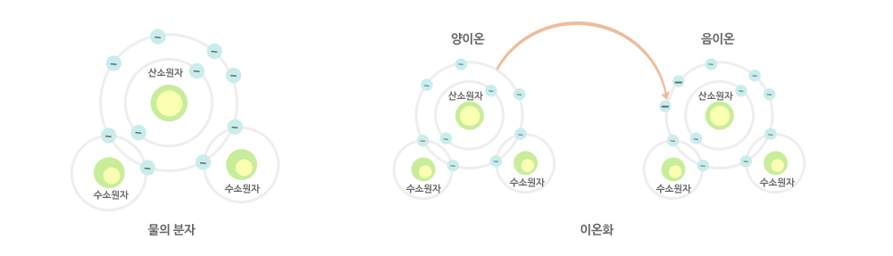 이오니스 공기청정기의 이해 - 이온이란?